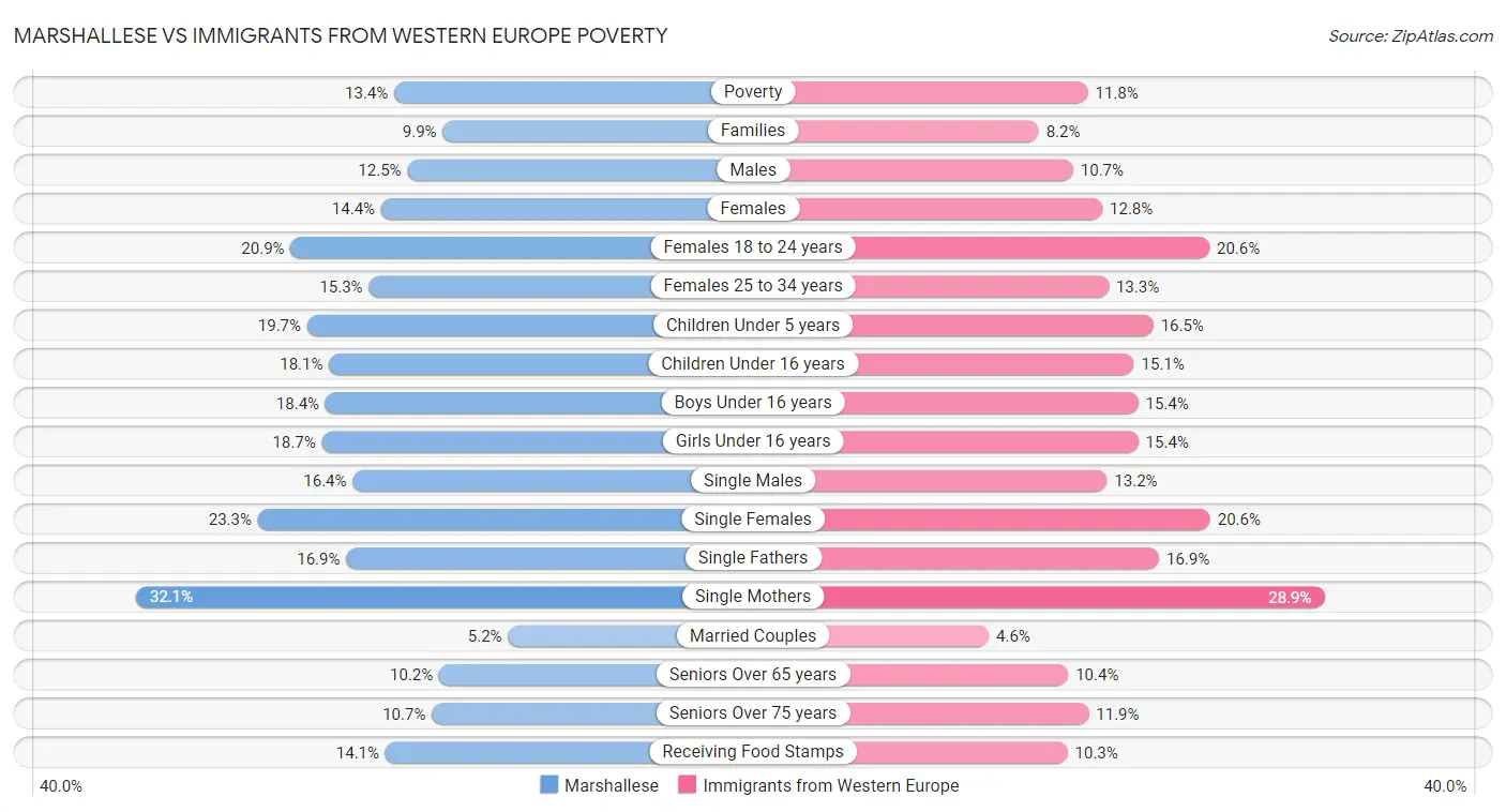 Marshallese vs Immigrants from Western Europe Poverty