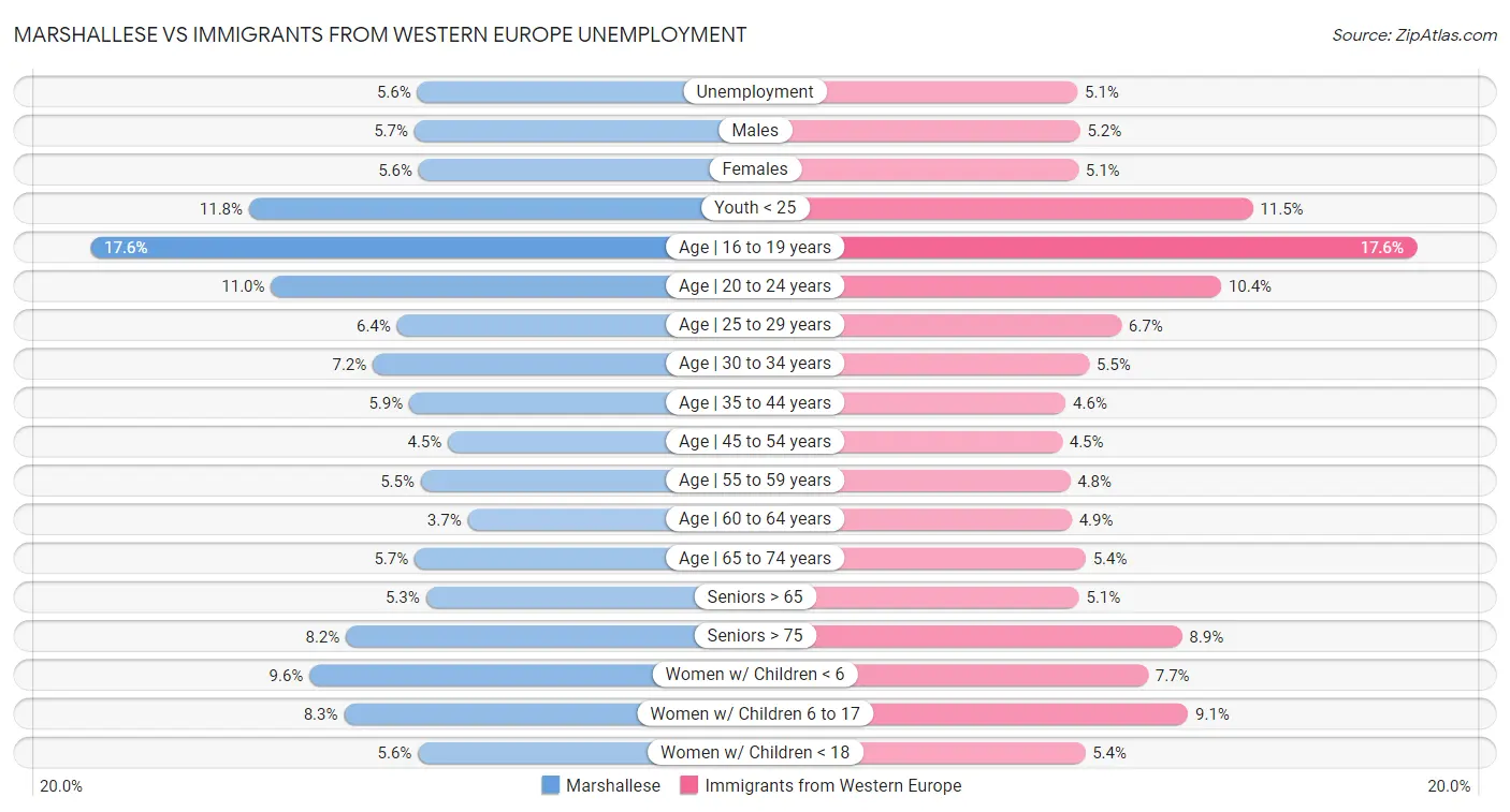 Marshallese vs Immigrants from Western Europe Unemployment
