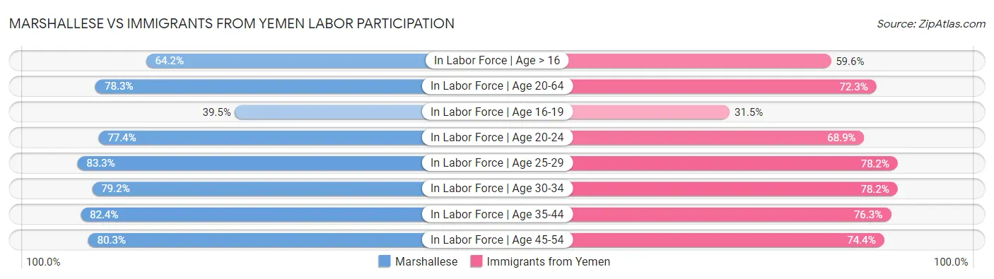 Marshallese vs Immigrants from Yemen Labor Participation