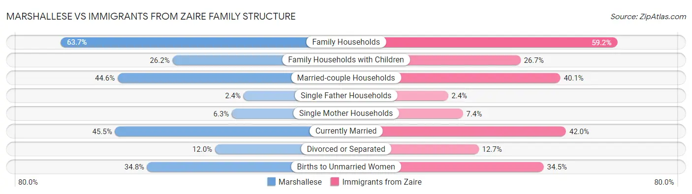 Marshallese vs Immigrants from Zaire Family Structure