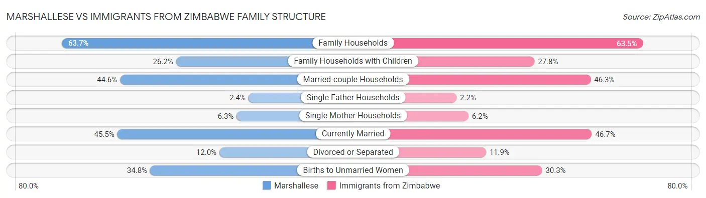 Marshallese vs Immigrants from Zimbabwe Family Structure
