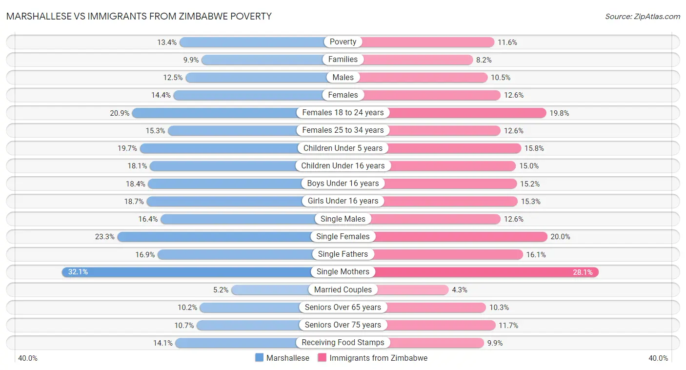 Marshallese vs Immigrants from Zimbabwe Poverty