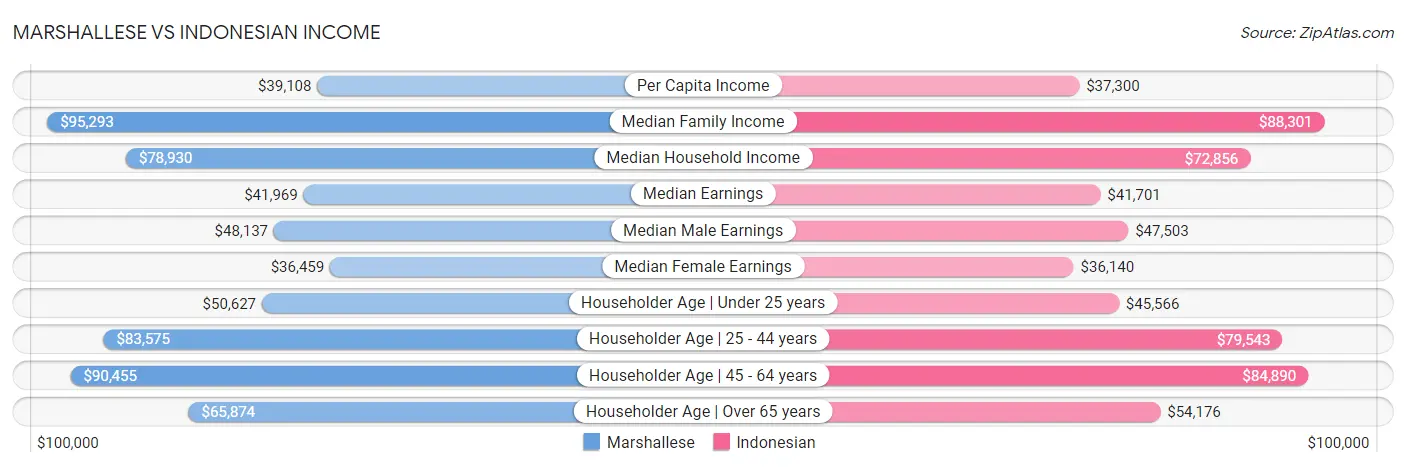 Marshallese vs Indonesian Income