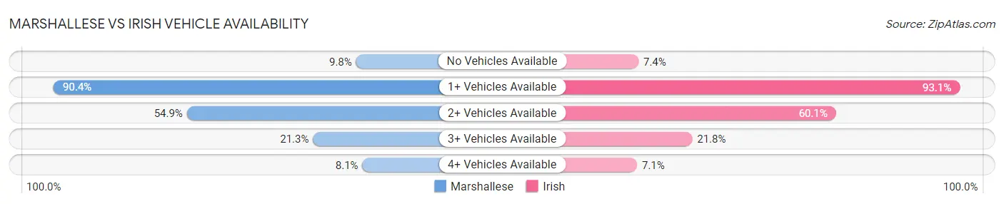Marshallese vs Irish Vehicle Availability