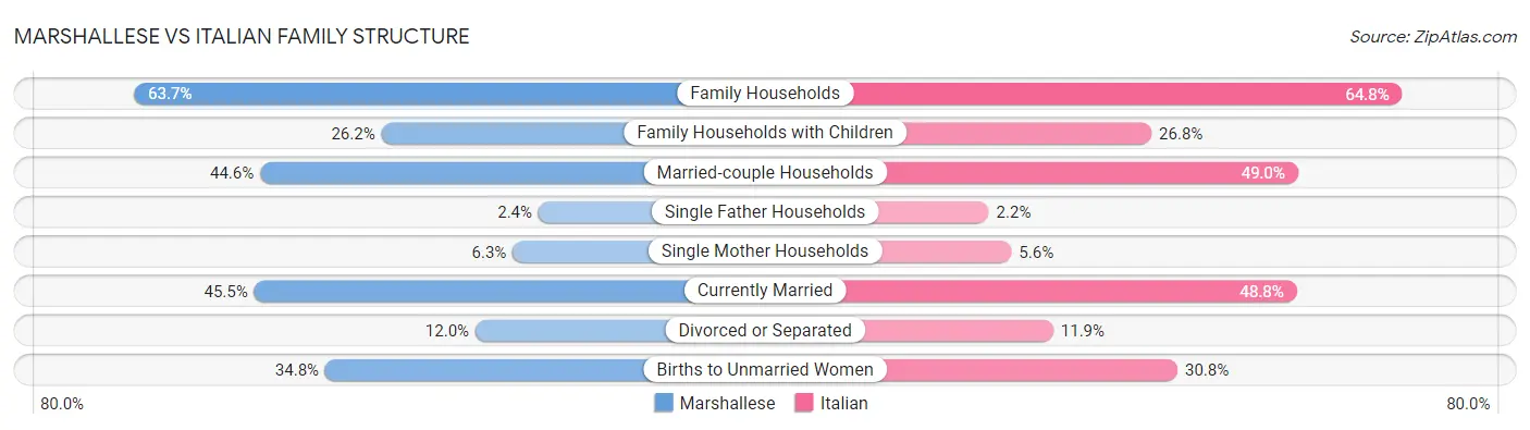Marshallese vs Italian Family Structure