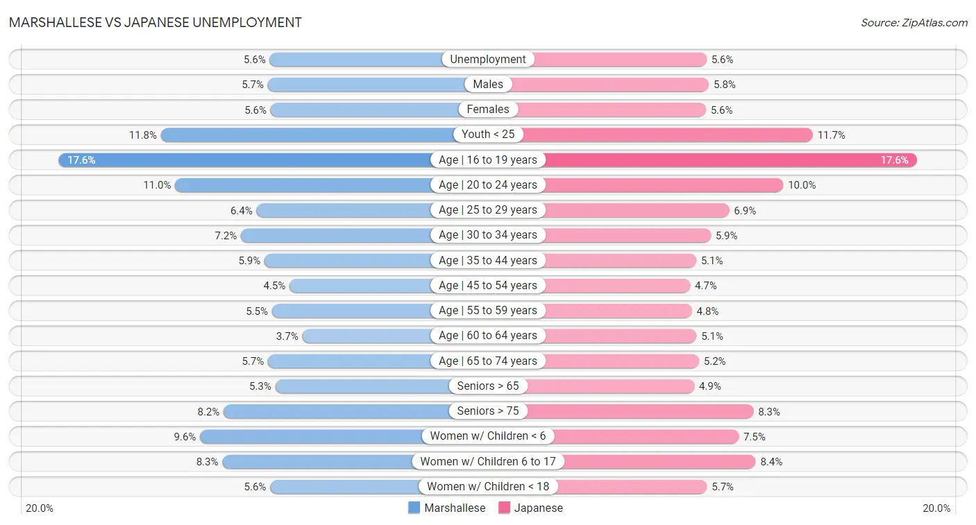 Marshallese vs Japanese Unemployment