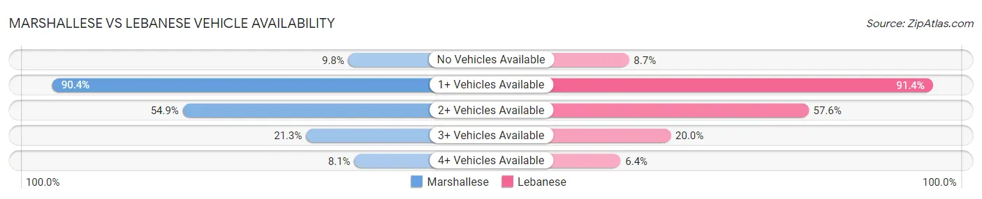 Marshallese vs Lebanese Vehicle Availability