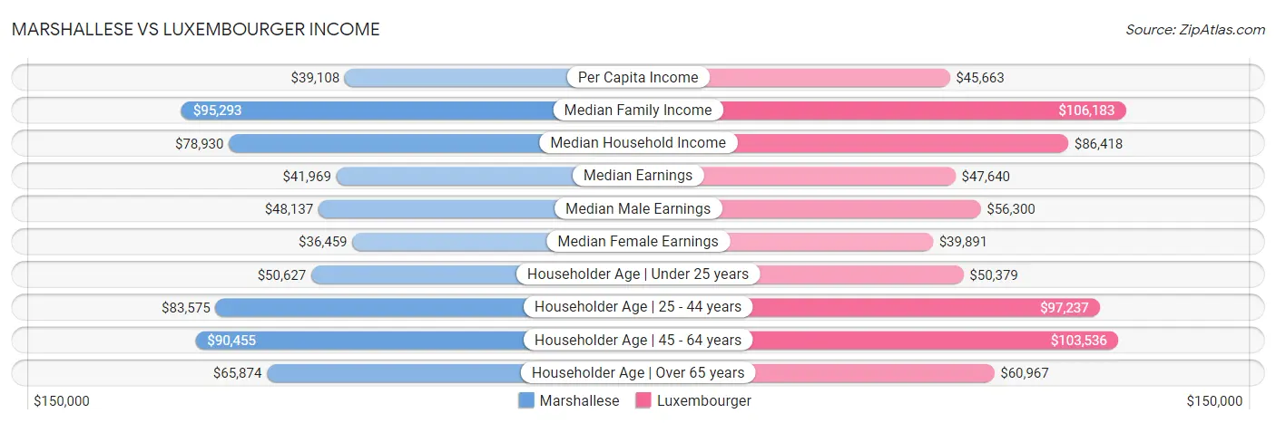 Marshallese vs Luxembourger Income