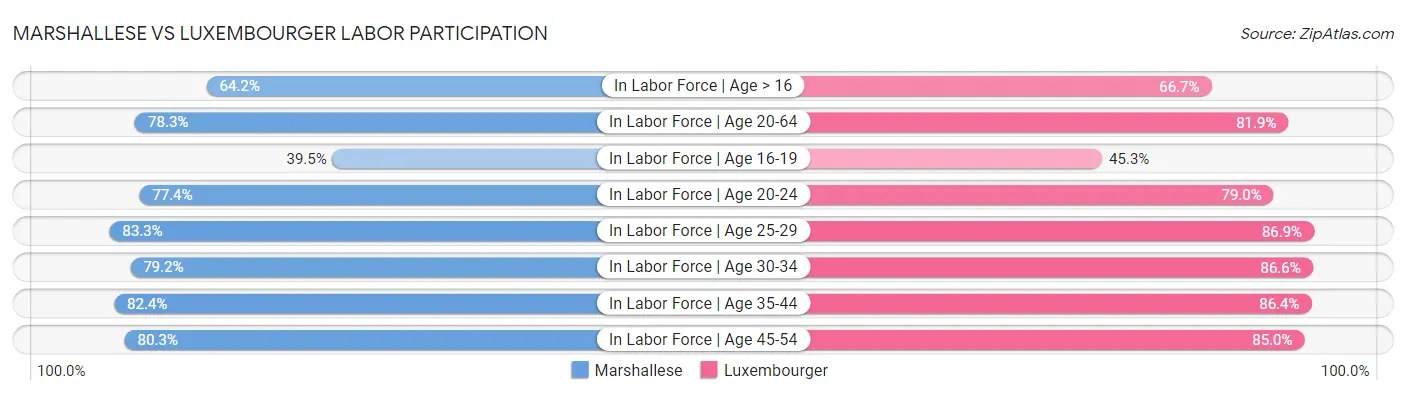 Marshallese vs Luxembourger Labor Participation