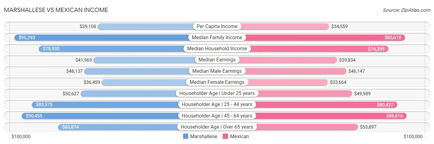 Marshallese vs Mexican Income