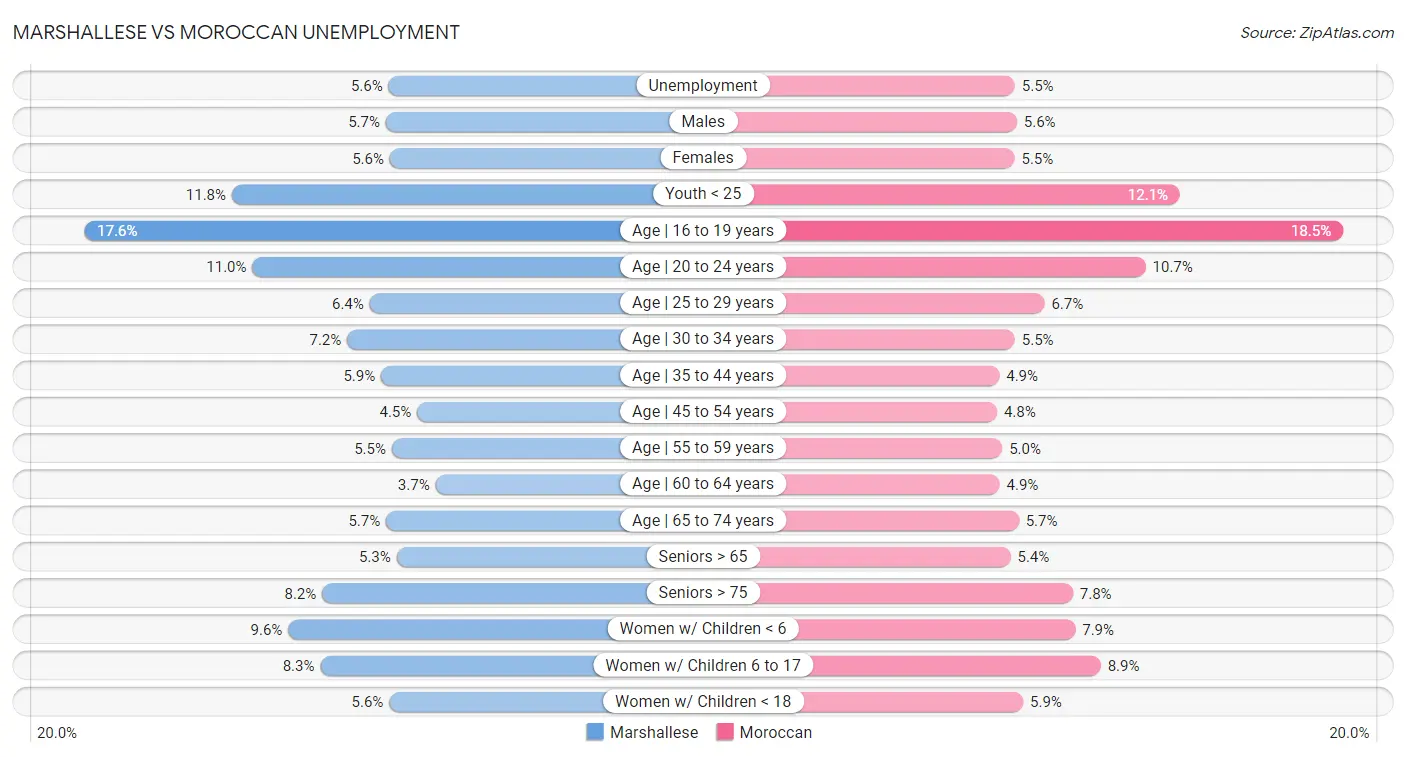 Marshallese vs Moroccan Unemployment