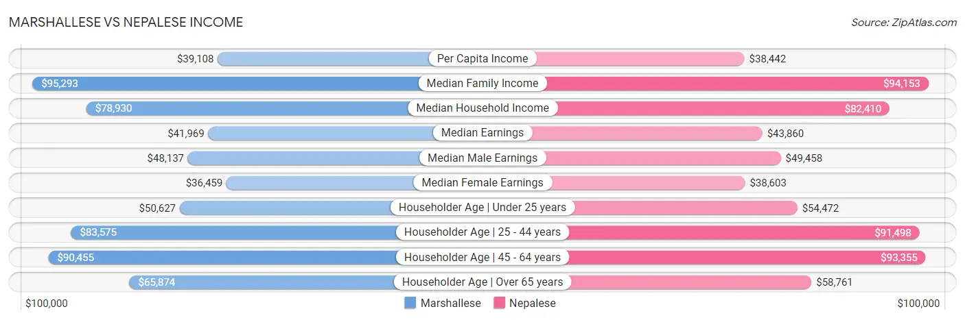 Marshallese vs Nepalese Income