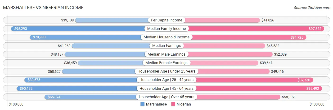 Marshallese vs Nigerian Income