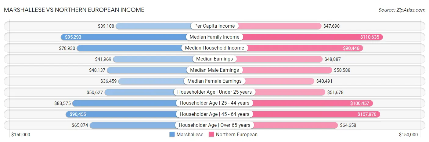 Marshallese vs Northern European Income