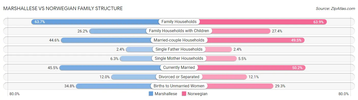 Marshallese vs Norwegian Family Structure