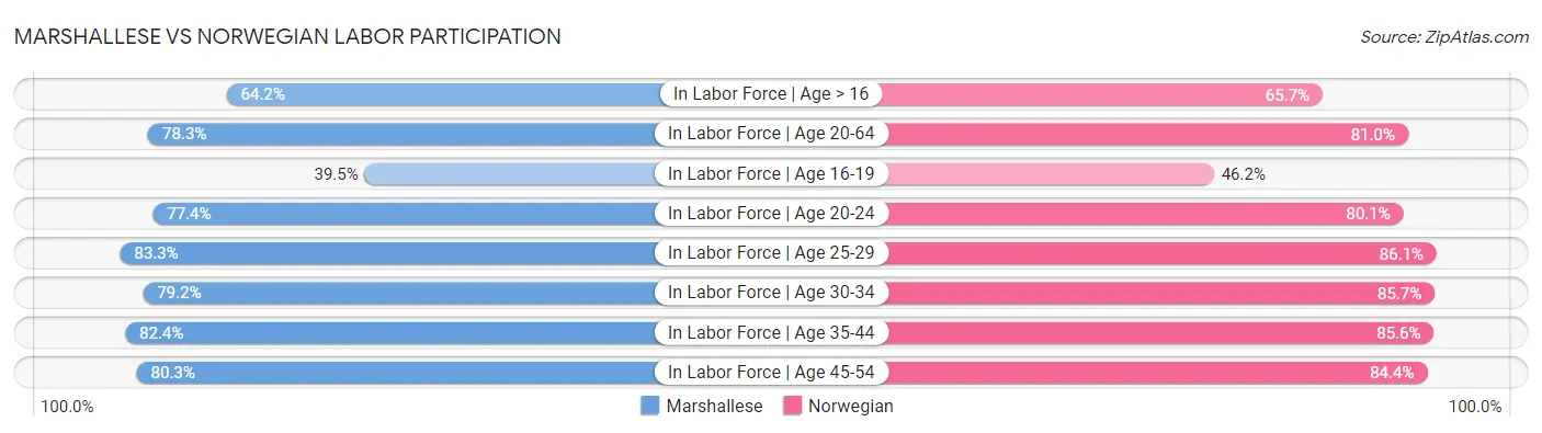 Marshallese vs Norwegian Labor Participation