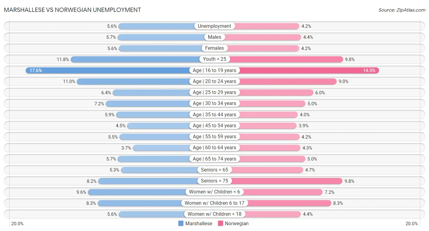 Marshallese vs Norwegian Unemployment
