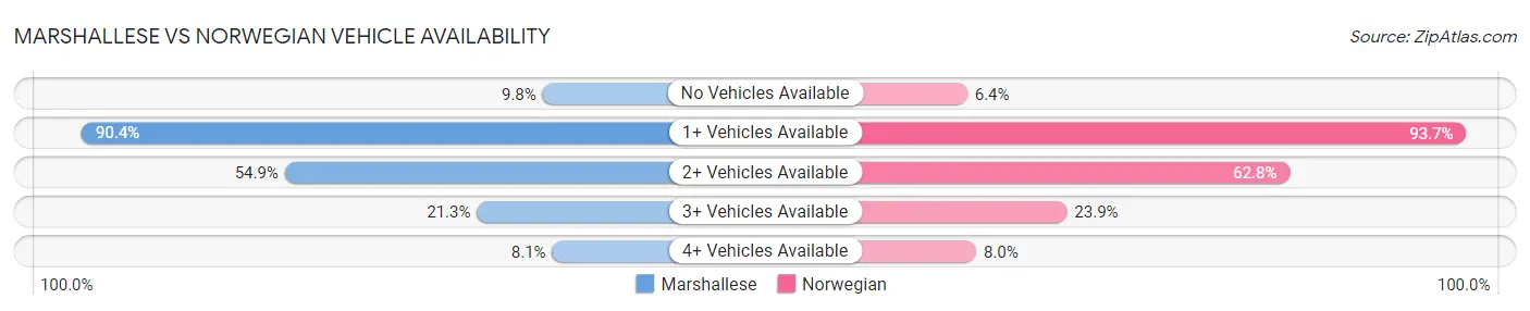 Marshallese vs Norwegian Vehicle Availability