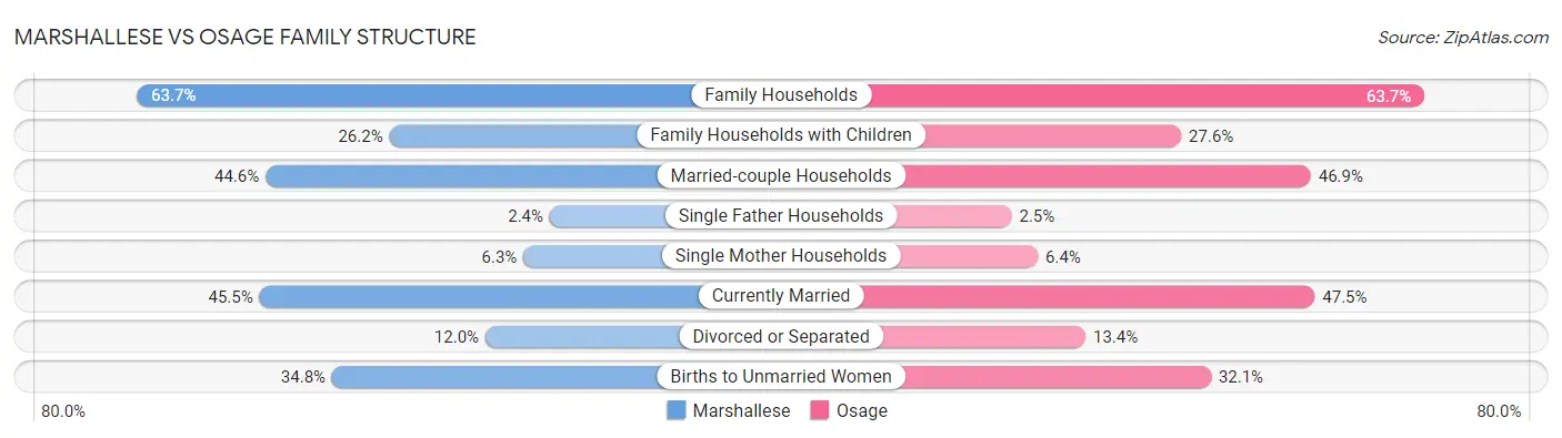 Marshallese vs Osage Family Structure