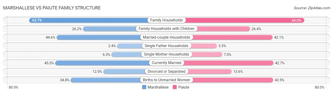 Marshallese vs Paiute Family Structure
