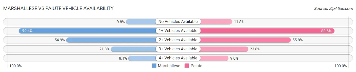 Marshallese vs Paiute Vehicle Availability