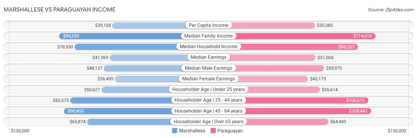 Marshallese vs Paraguayan Income