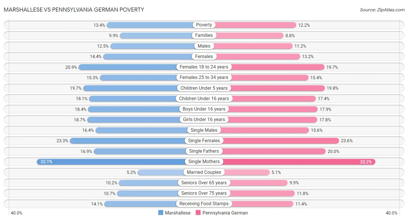 Marshallese vs Pennsylvania German Poverty