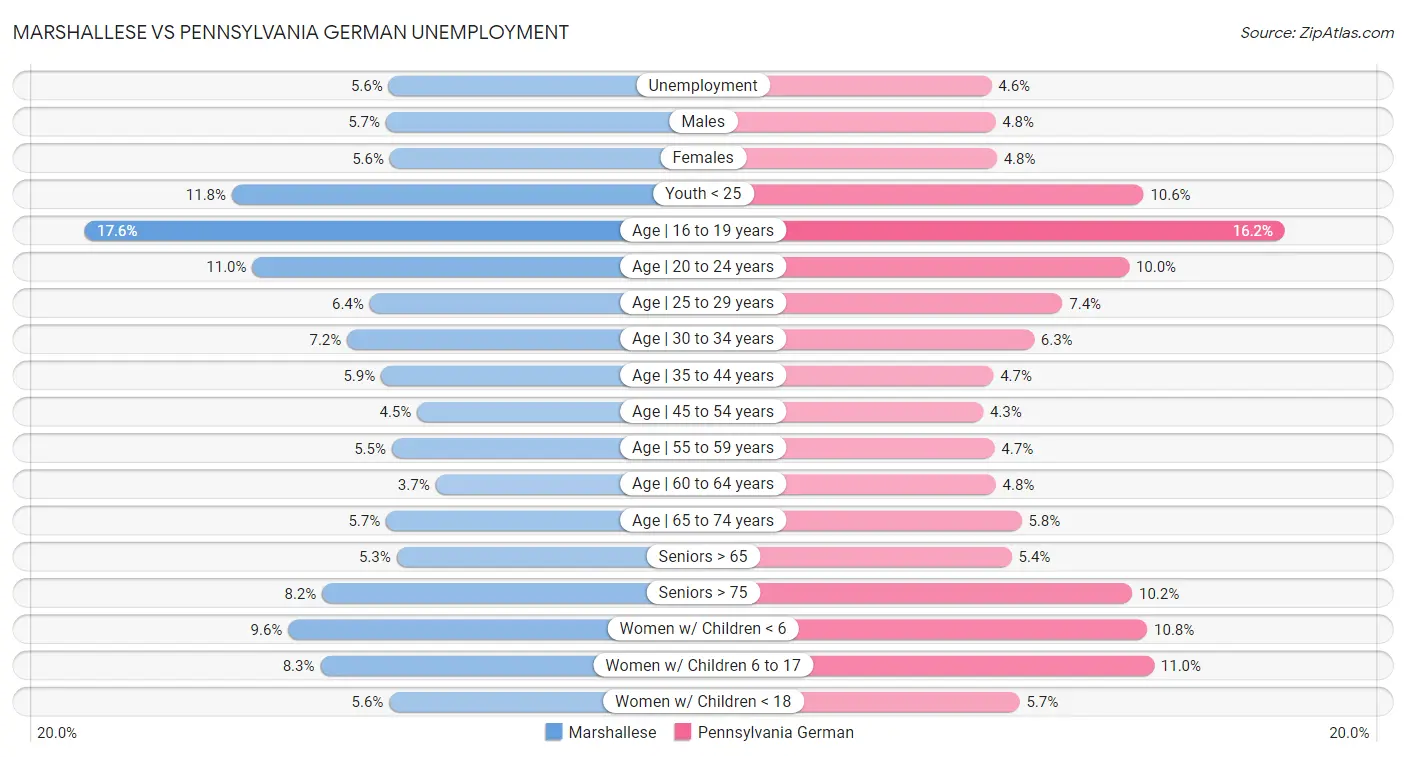 Marshallese vs Pennsylvania German Unemployment