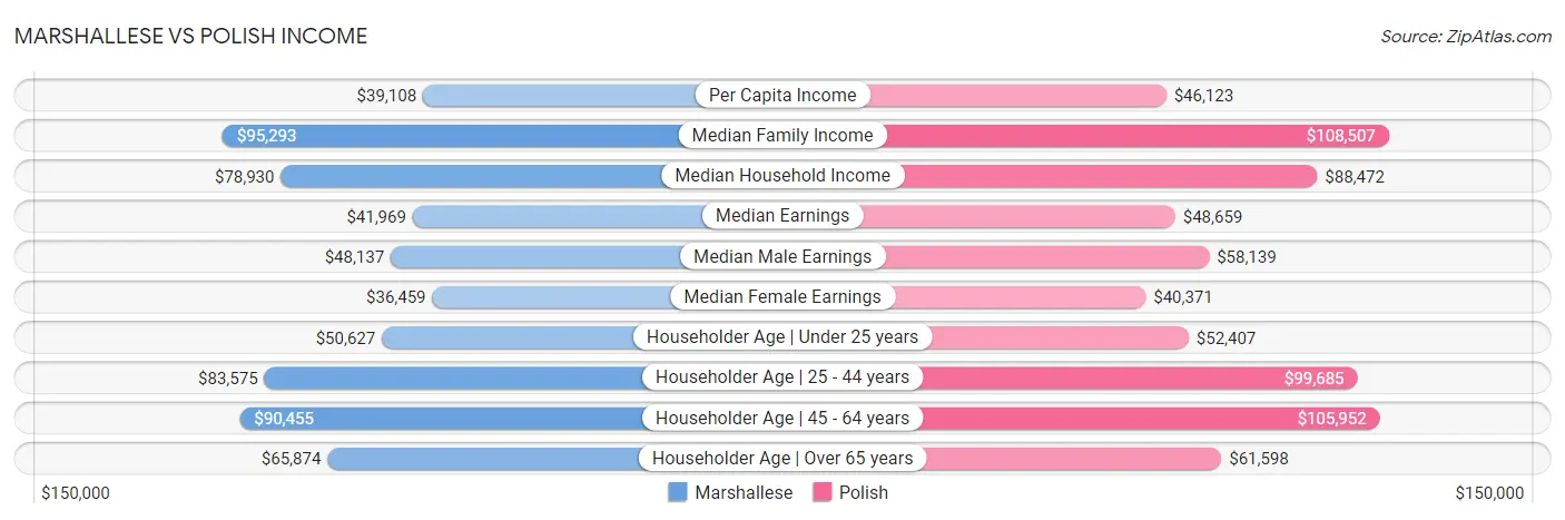 Marshallese vs Polish Income