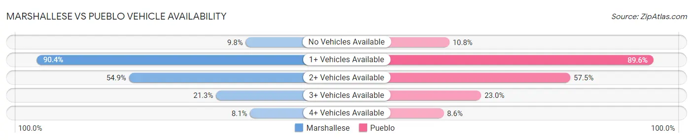 Marshallese vs Pueblo Vehicle Availability