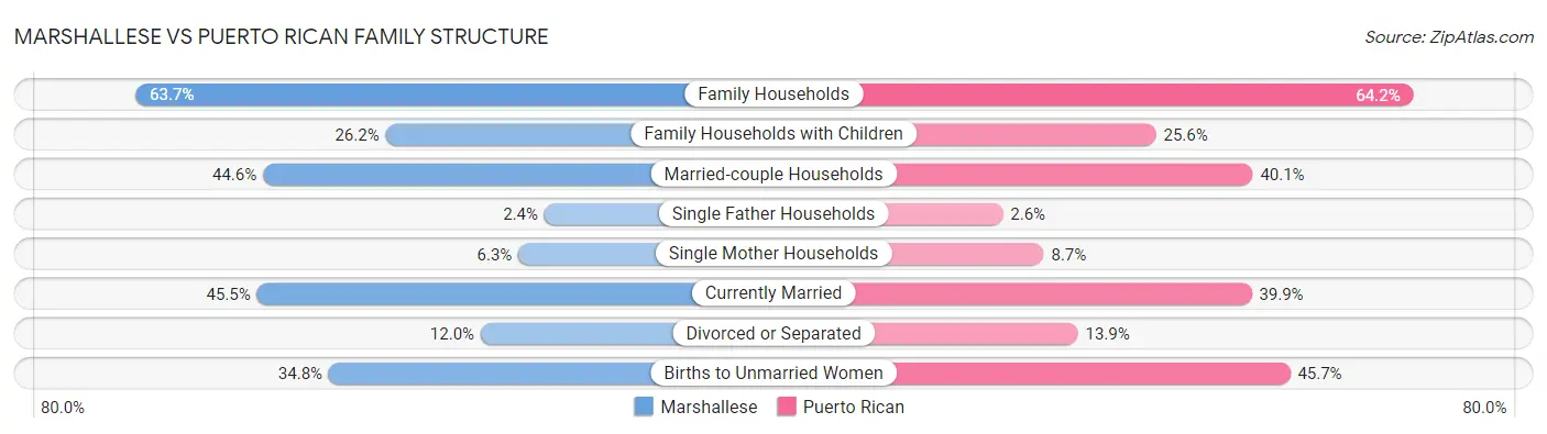Marshallese vs Puerto Rican Family Structure