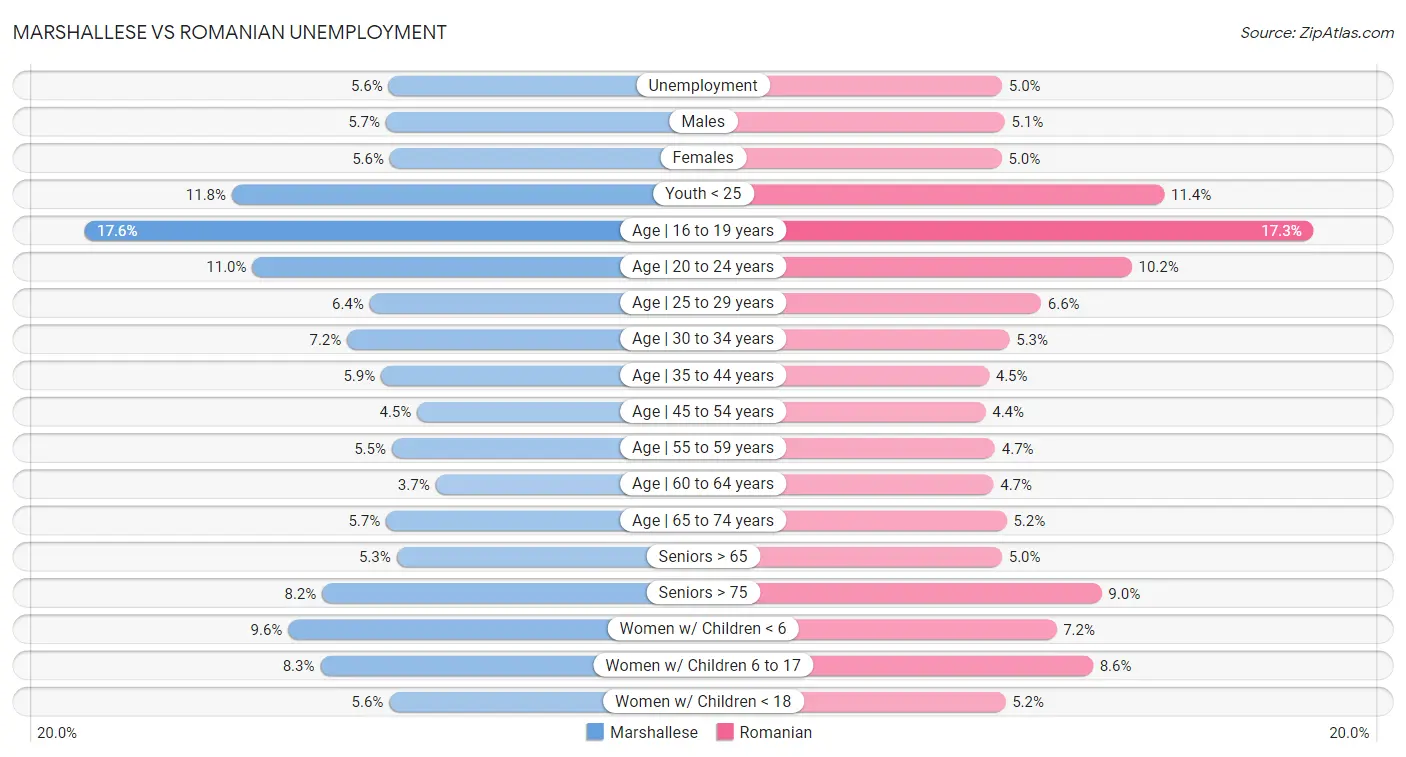 Marshallese vs Romanian Unemployment