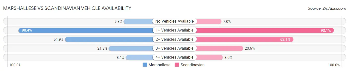 Marshallese vs Scandinavian Vehicle Availability