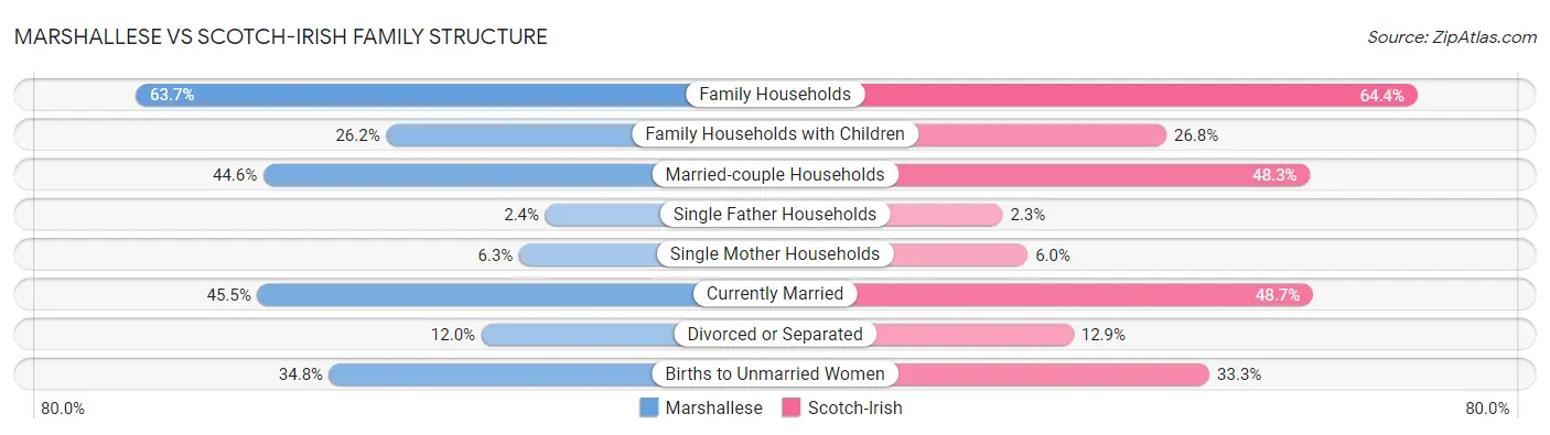 Marshallese vs Scotch-Irish Family Structure