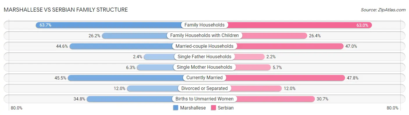 Marshallese vs Serbian Family Structure