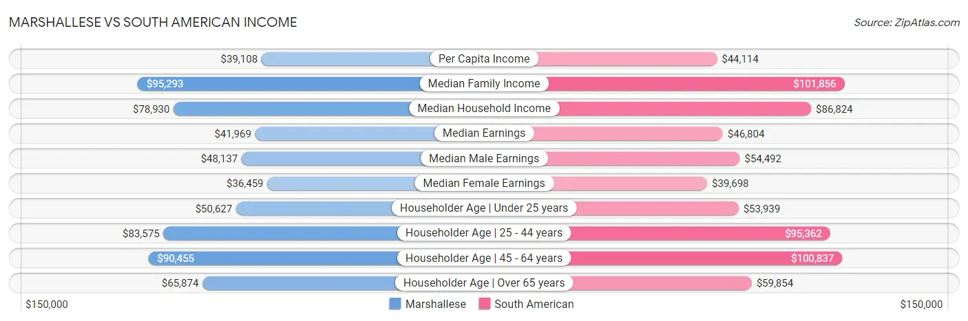 Marshallese vs South American Income