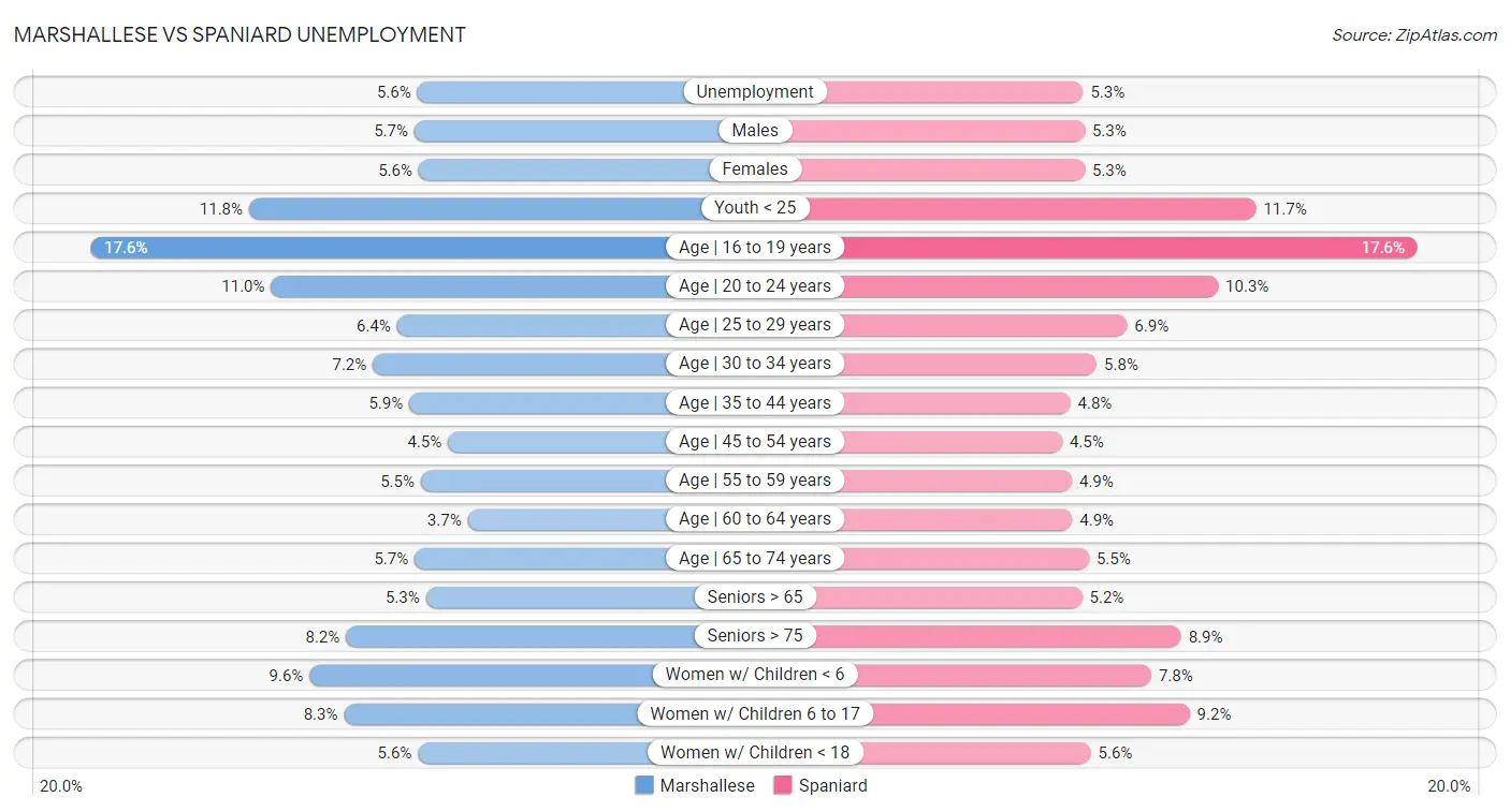 Marshallese vs Spaniard Unemployment