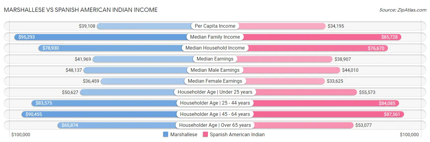 Marshallese vs Spanish American Indian Income