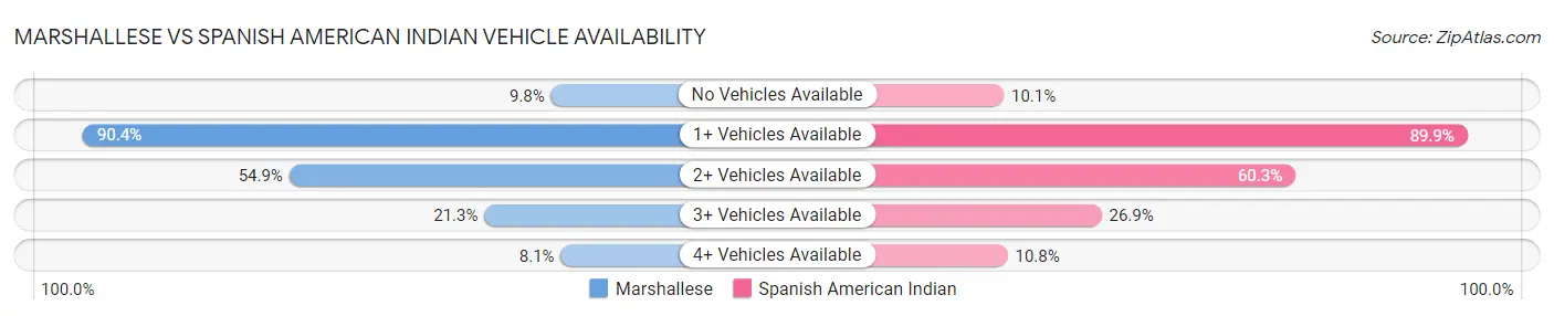 Marshallese vs Spanish American Indian Vehicle Availability