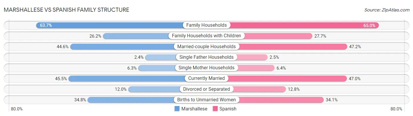 Marshallese vs Spanish Family Structure