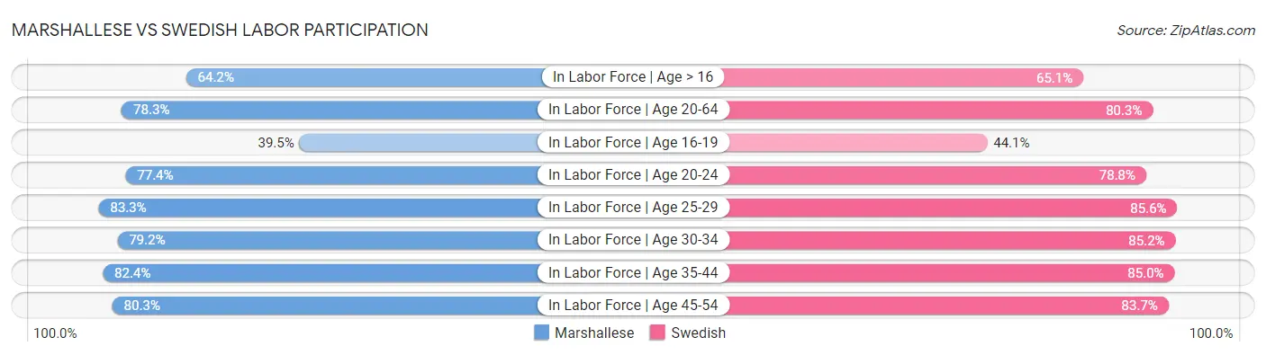 Marshallese vs Swedish Labor Participation