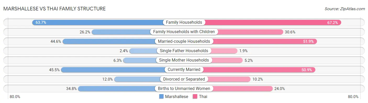 Marshallese vs Thai Family Structure