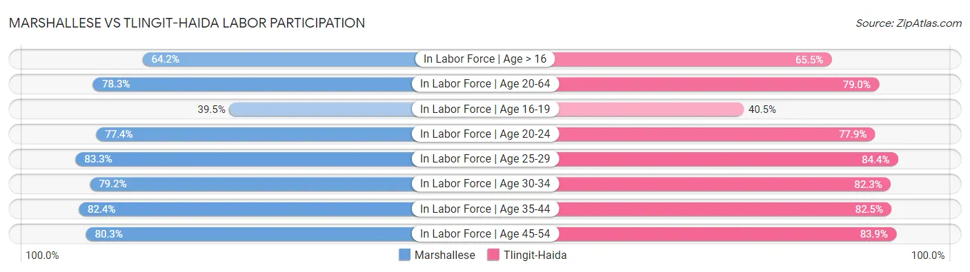 Marshallese vs Tlingit-Haida Labor Participation