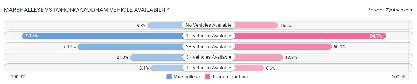 Marshallese vs Tohono O'odham Vehicle Availability