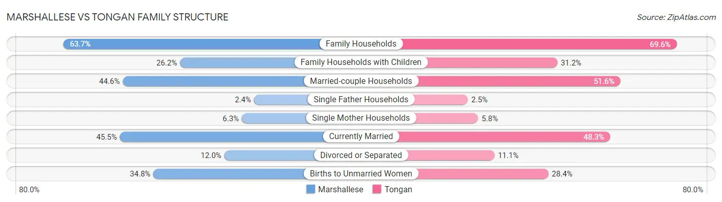 Marshallese vs Tongan Family Structure