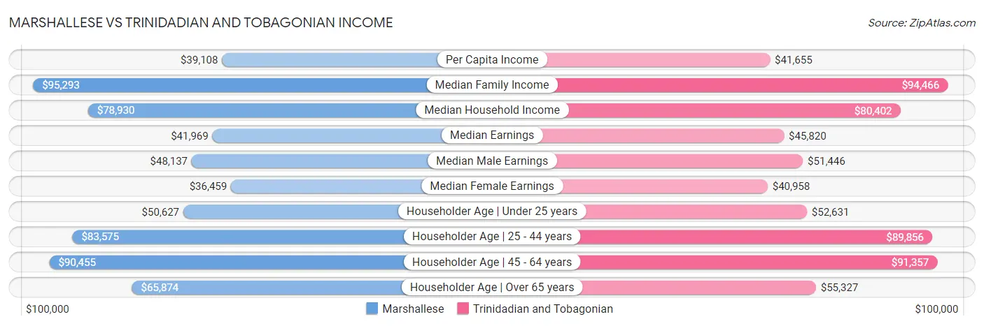 Marshallese vs Trinidadian and Tobagonian Income