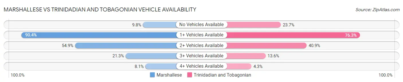 Marshallese vs Trinidadian and Tobagonian Vehicle Availability