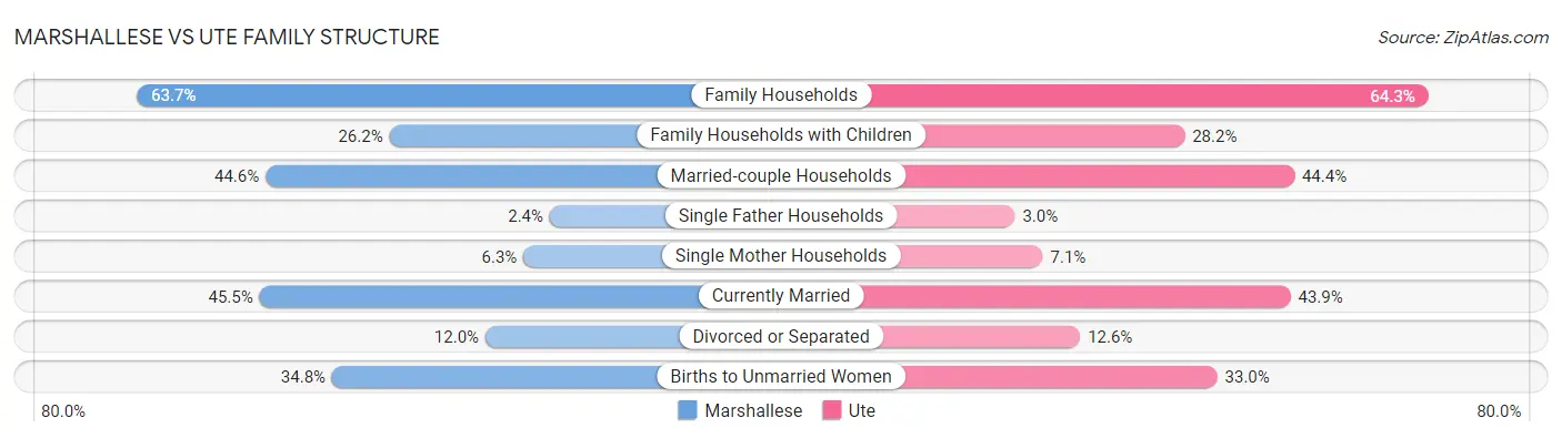 Marshallese vs Ute Family Structure