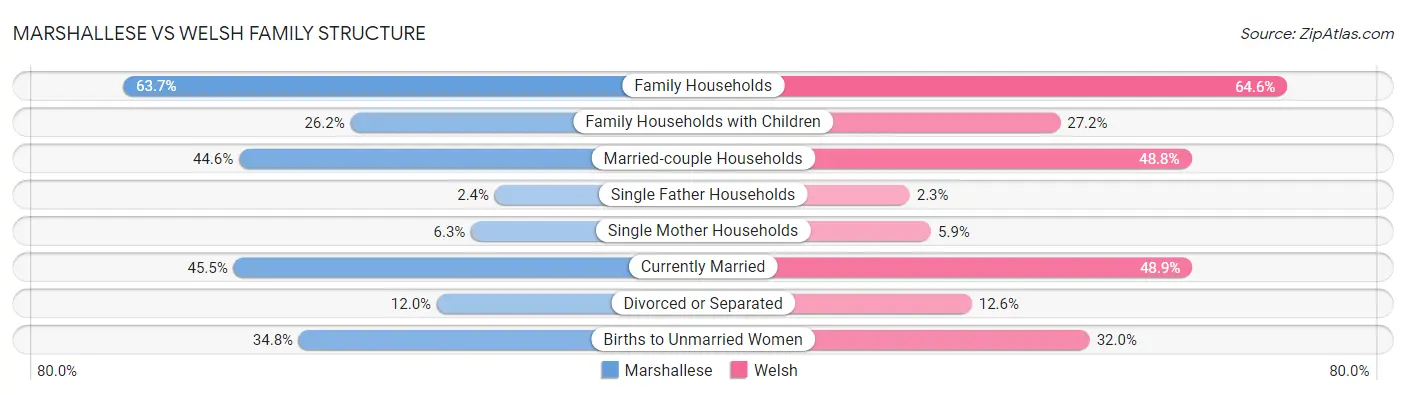 Marshallese vs Welsh Family Structure
