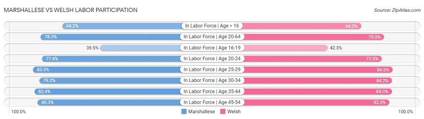 Marshallese vs Welsh Labor Participation